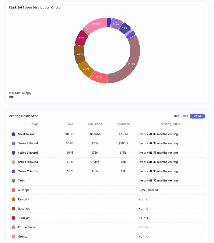 Starknet Airdrop.