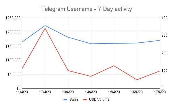 Как продать юзернейм в телеграмме. Купить юзернейм тг.