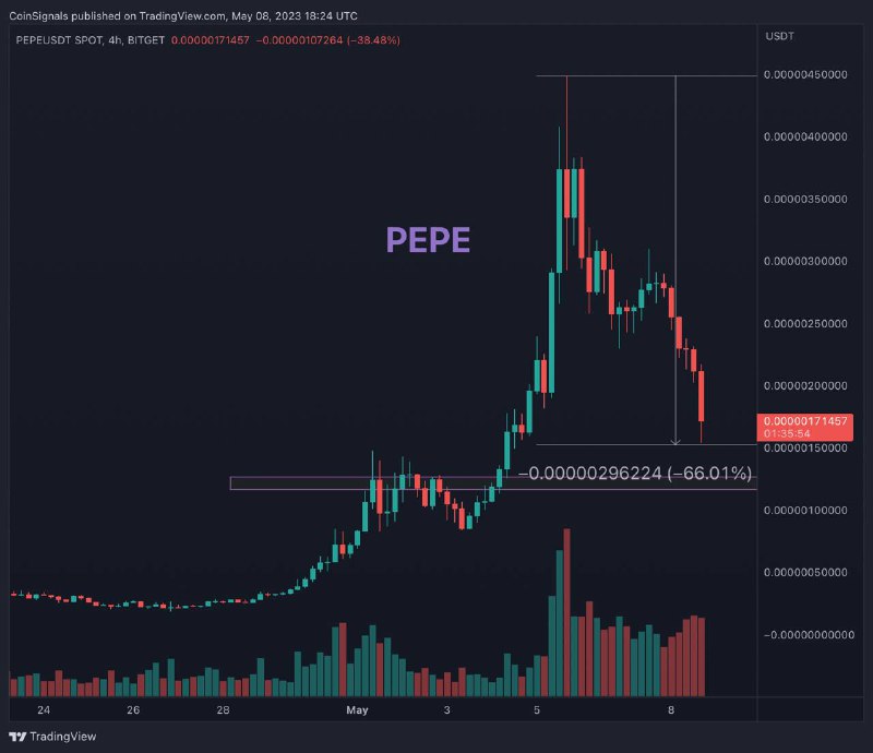 Then expected. График роста. Ситуация на крипторынке. Биткоин Аналитика. TRADINGVIEW.