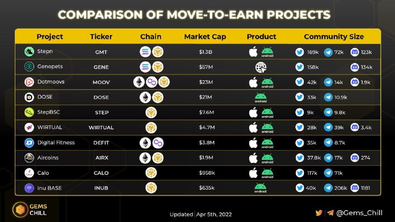 Move 2 earn проекты