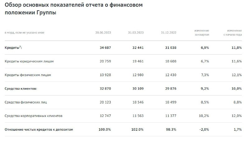 Сбербанк финансовые результаты 2021. Чистая прибыль Сбербанка за 2022 год. Отчет Сбербанка пластиковые карты 2023. Динамика основных показателей Сбера за 2022-2023 гг.. Показатели деятельности Сбербанка на 2023-2024 год.