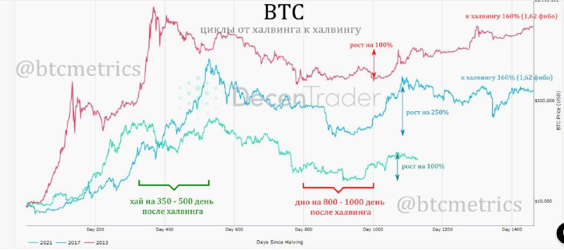 После халвинга. Рост после халвинга. Временные циклы. Халвинги биткоина по годам. График альсезонов после халвинга.