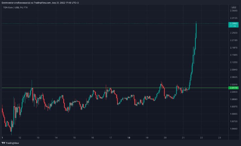 График роста toncoin