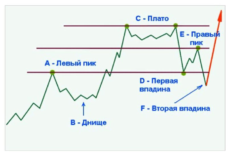 Область плато. Плато график. Плато на графике. Плато на графиках.