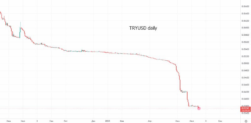 Курс лиры к доллару в турции 2024. Падение Лиры к доллару. Падение турецкой Лиры. Курс доллара. Курс доллара по годам.