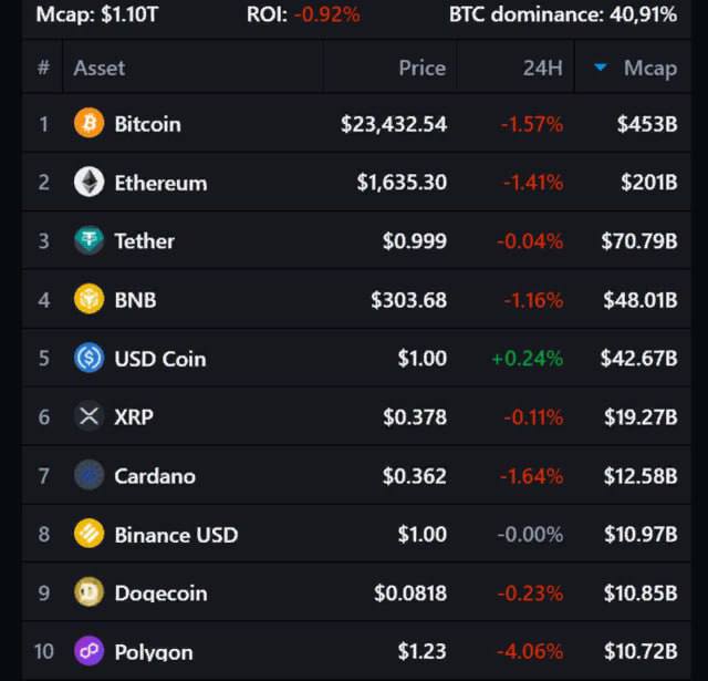 Top 10 bitcoin