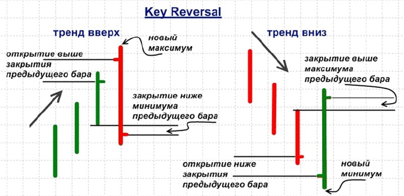 Ниже минимума. Ключевой разворот паттерн. Форекс ключ. Ключевой разворотный бар. Key Reversal Candle.