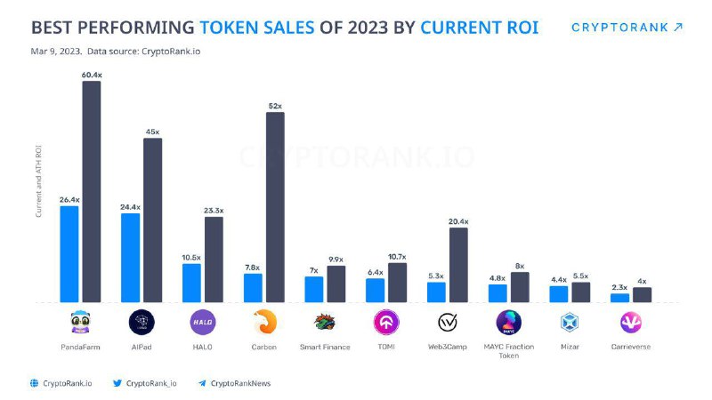 Топ стран. Уровни показателя roi. Chaingpt.