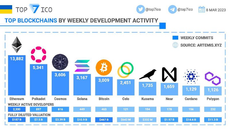 Active development