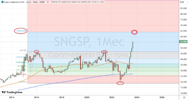 Смартлаб сургутнефтегаз преф. Сургутнефтегаз графики 2024.